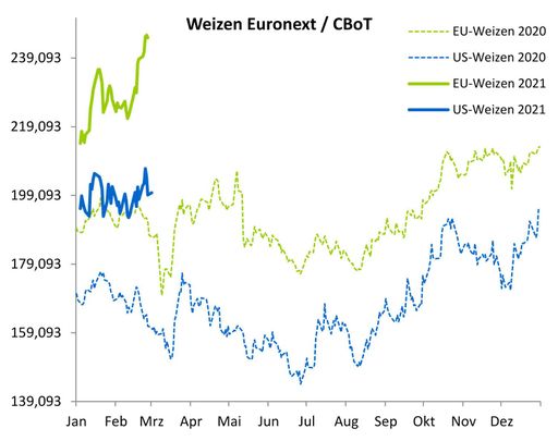 2109 02 Weizen Chart