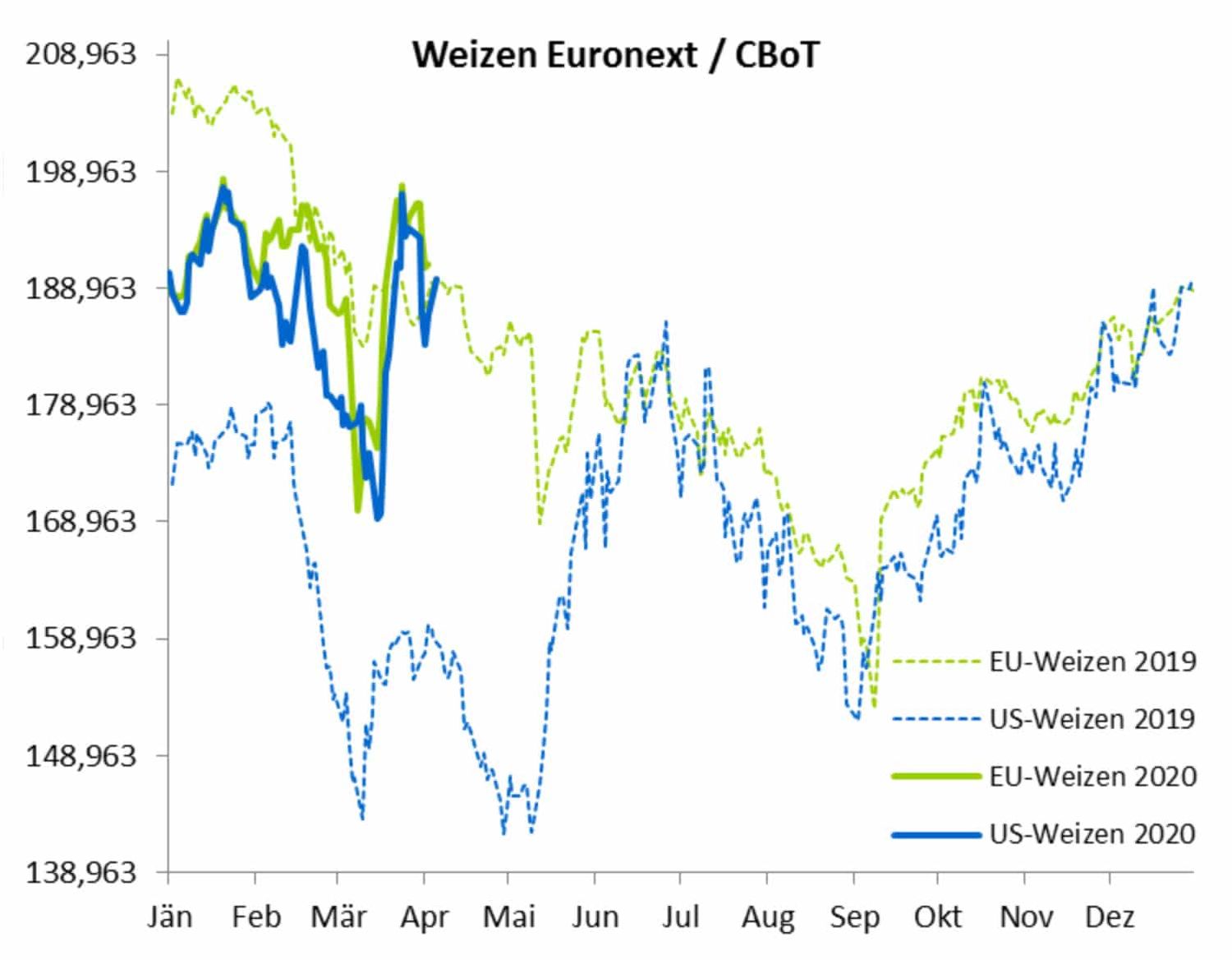 Bei Weizen an der Euronext gewann der Fronttermin Mai innerhalb von nur fünf Handelstagen gut 20 Euro hinzu und konnte sich bis auf zwei Euro der 200 Euro-Marke annähern.