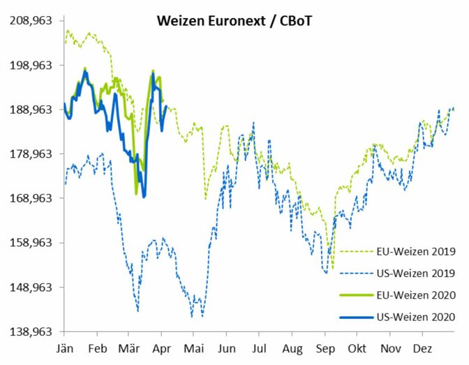 Bei Weizen an der Euronext gewann der Fronttermin Mai innerhalb von nur fünf Handelstagen gut 20 Euro hinzu und konnte sich bis auf zwei Euro der 200 Euro-Marke annähern.