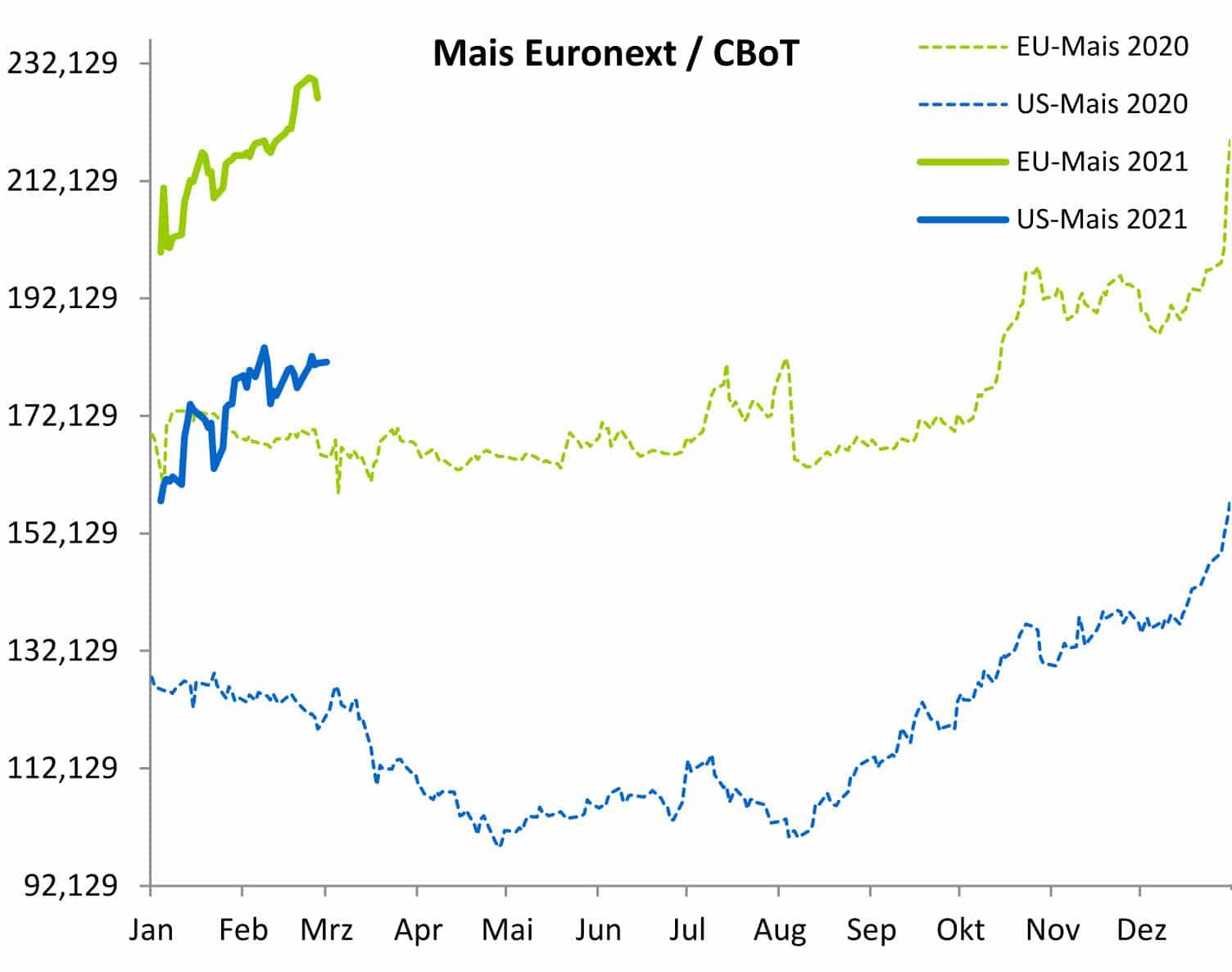 2109 03 Mais Chart