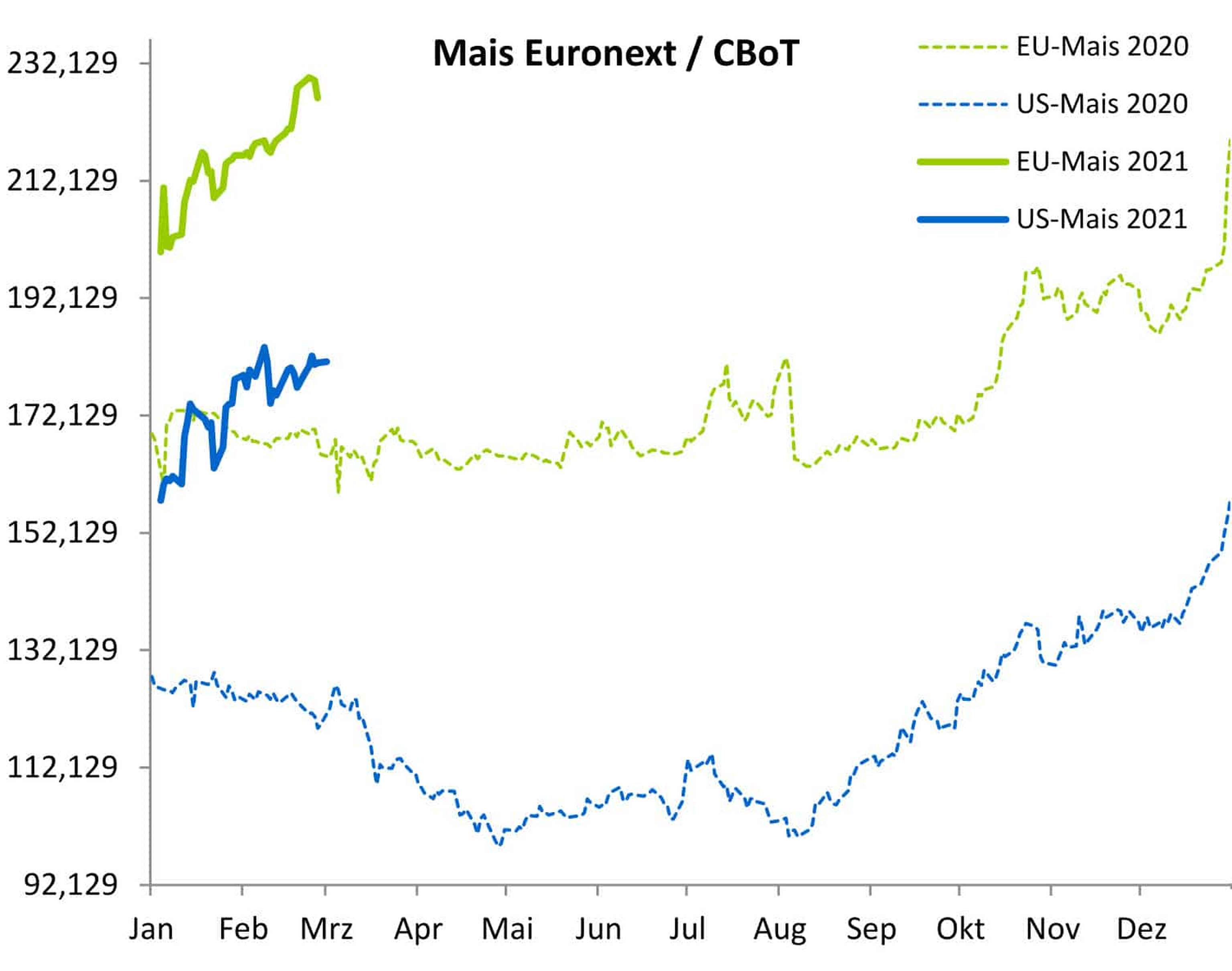 2109 03 Mais Chart