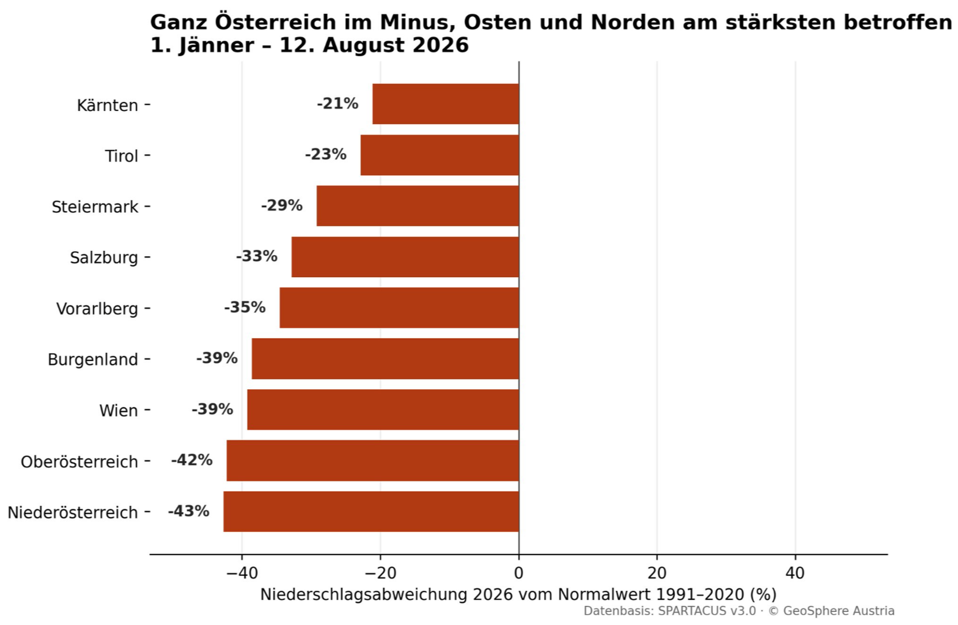 Niederschlag: Ganz Österreich im Minus 2026