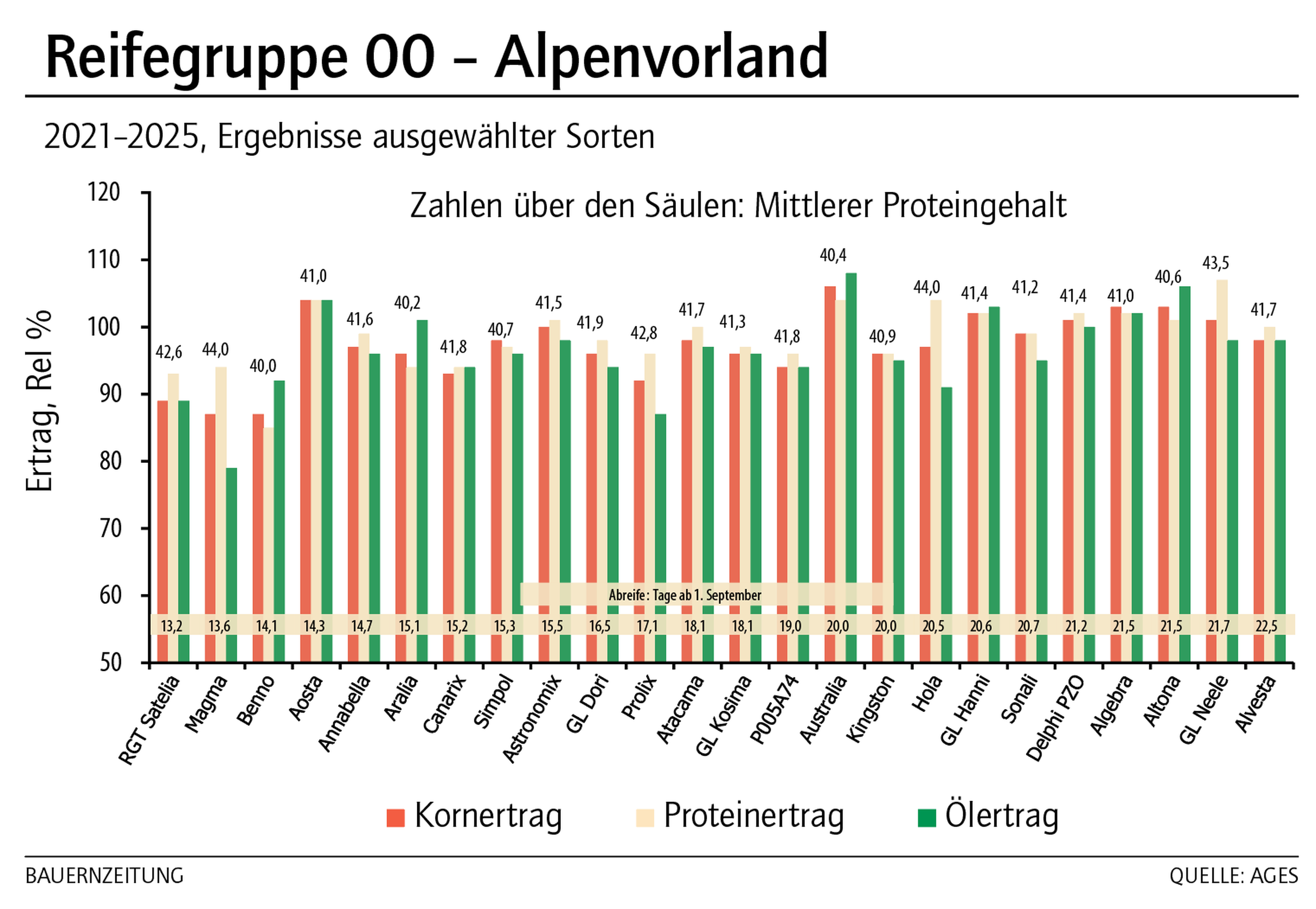 Reifegruppe 00 - Alpenvorland_KW07