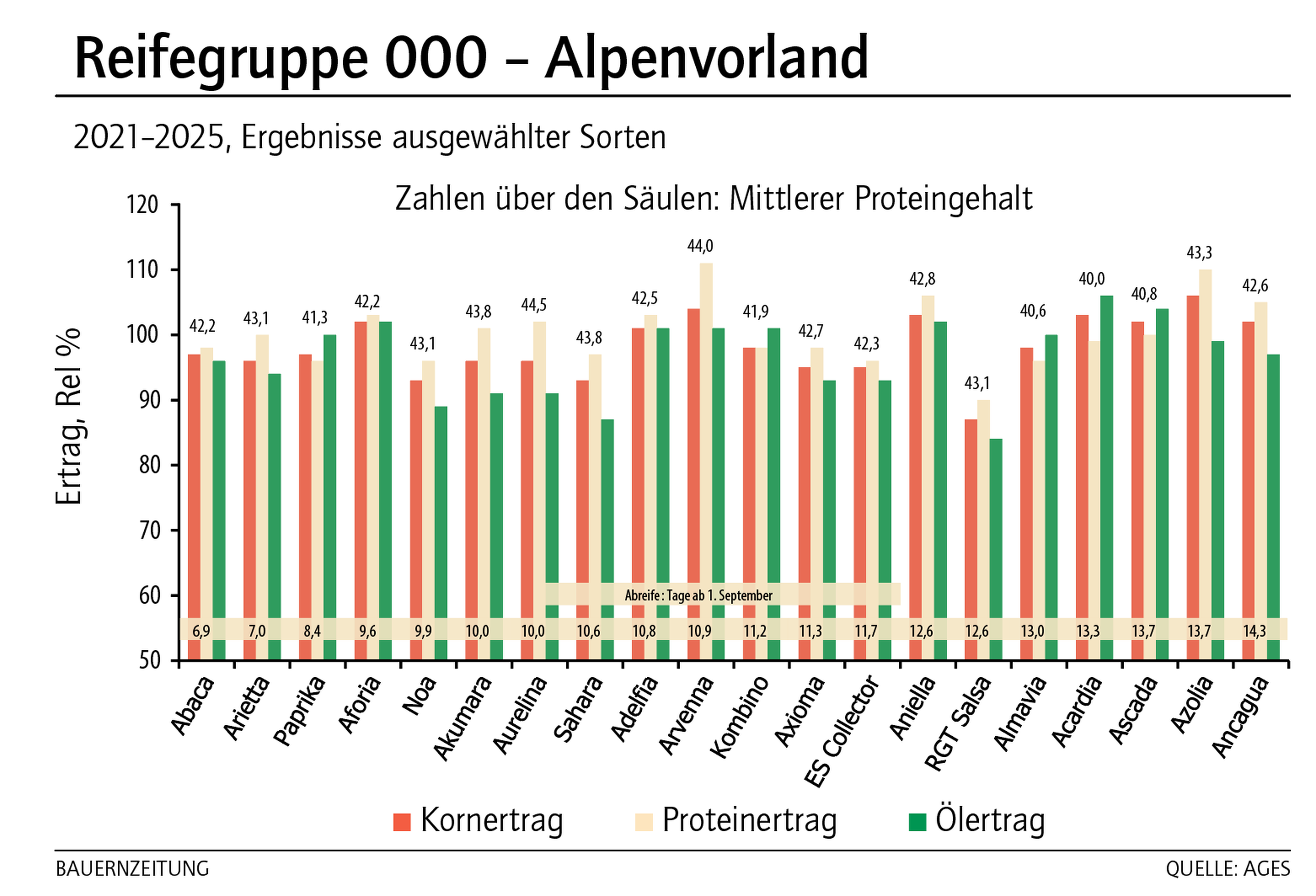 Reifegruppe 000 - Alpenvorland_KW07