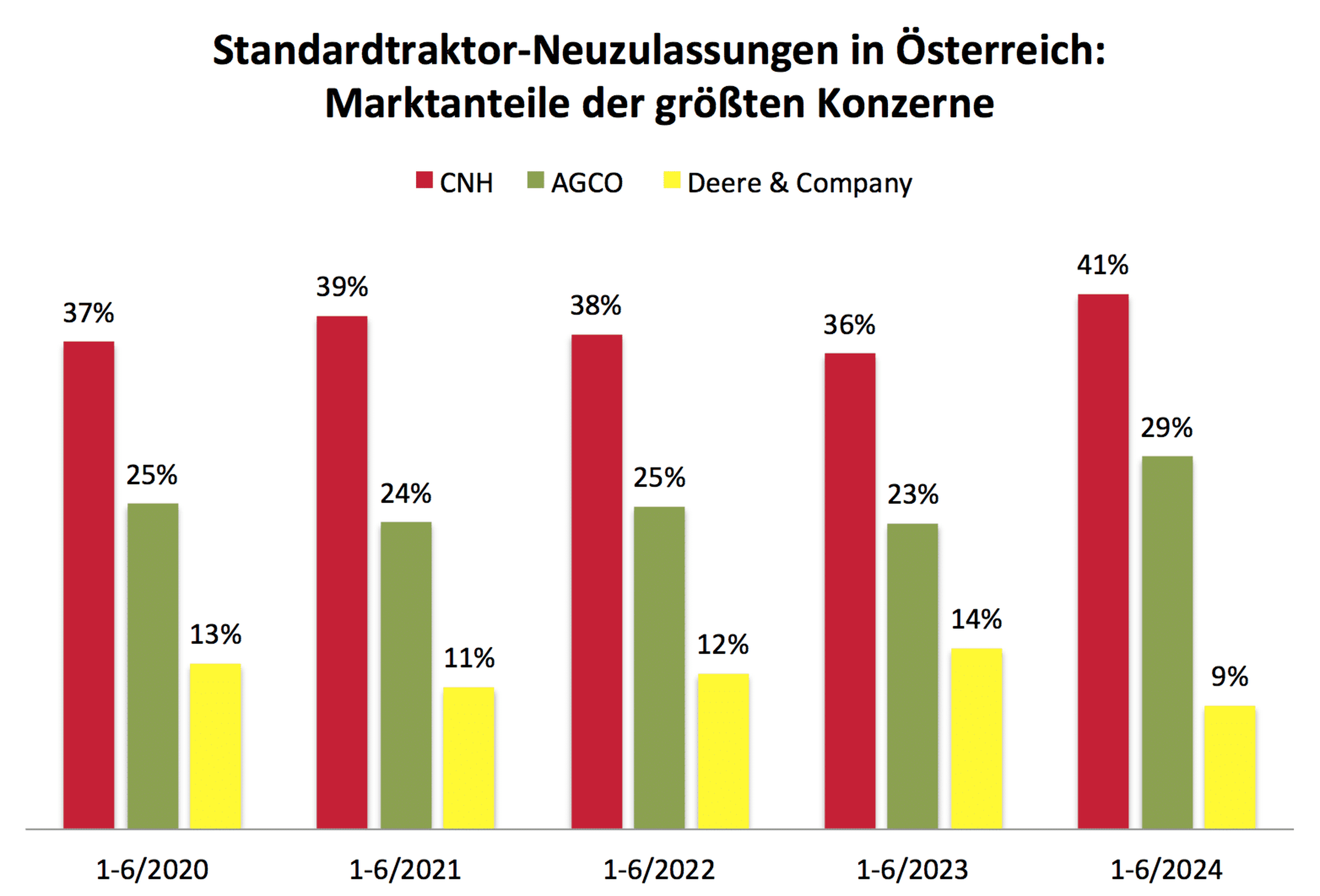 Marktanteile der größten Konzerne