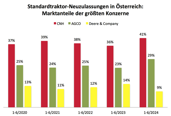 Marktanteile der größten Konzerne