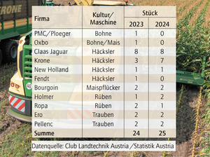 Erntemaschinen