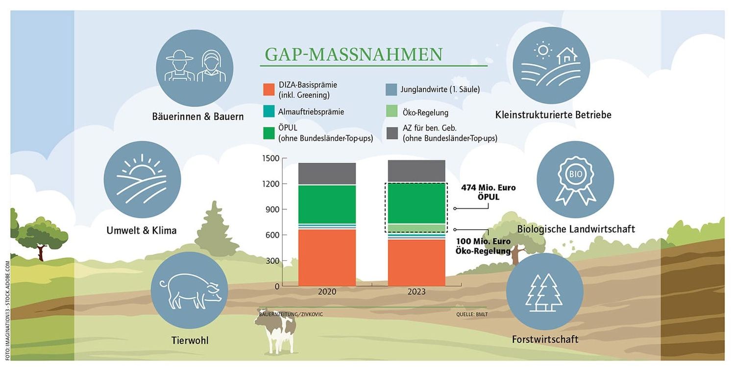 Ein Überblick, für welche Bereiche die GAP Vorteile bringt sowie die Entwicklung der flächenbezogenen GAP-Maßnahmen vom Jahr 2020 im Vergleich zum Jahr 2023.