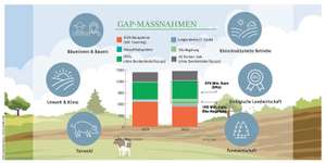 Ein Überblick, für welche Bereiche die GAP Vorteile bringt sowie die Entwicklung der flächenbezogenen GAP-Maßnahmen vom Jahr 2020 im Vergleich zum Jahr 2023.