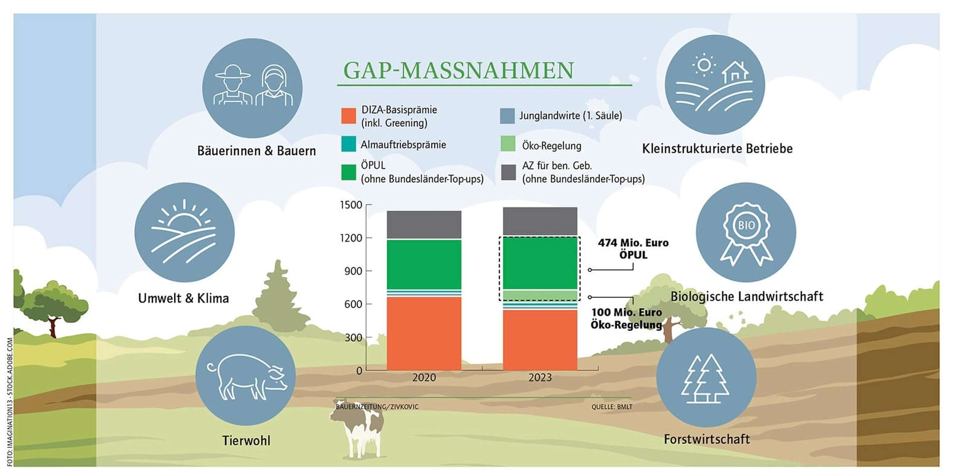 Ein Überblick, für welche Bereiche die GAP Vorteile bringt sowie die Entwicklung der flächenbezogenen GAP-Maßnahmen vom Jahr 2020 im Vergleich zum Jahr 2023.