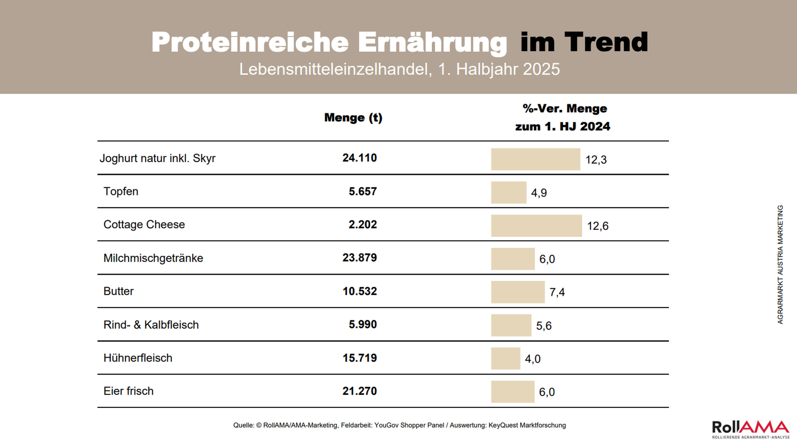 Grafik:Proteinreiche Ernährung im Trend