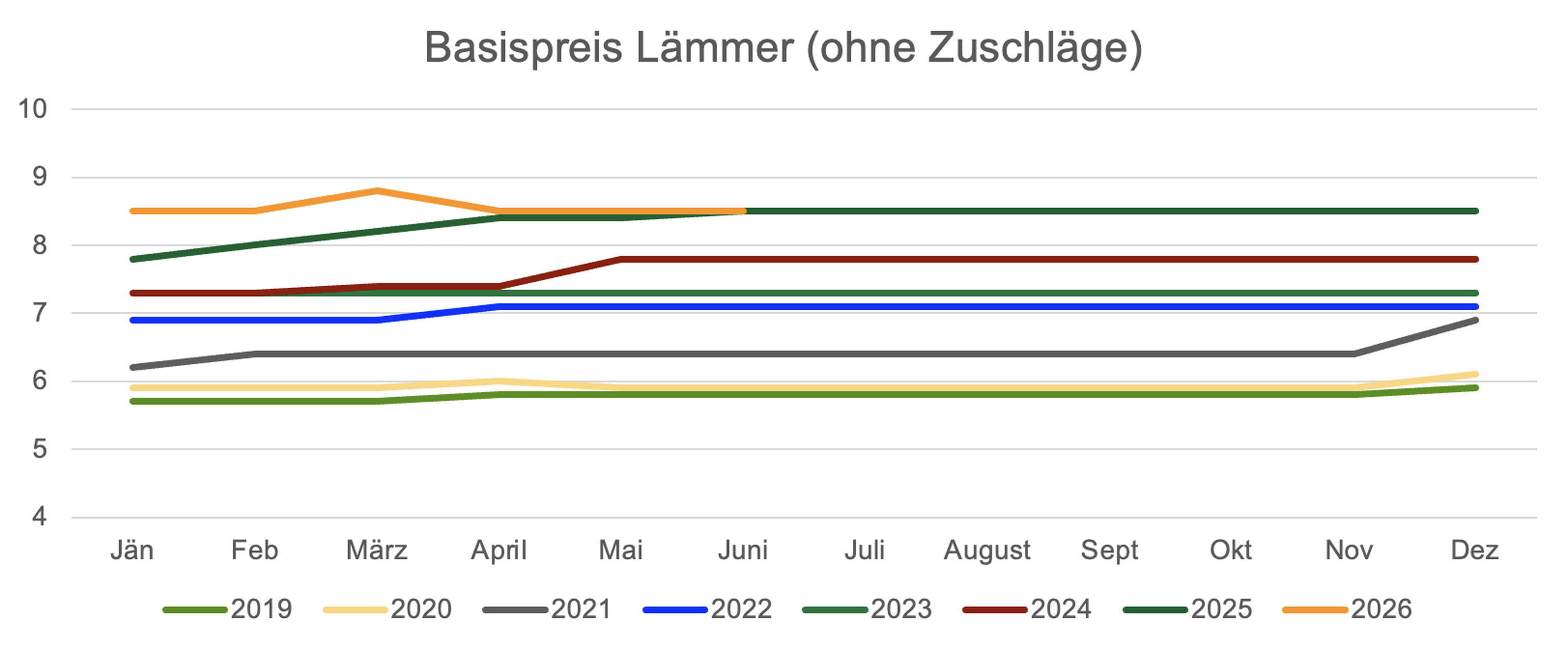 Grafik der Preisentwicklung von Lämmer in Euro