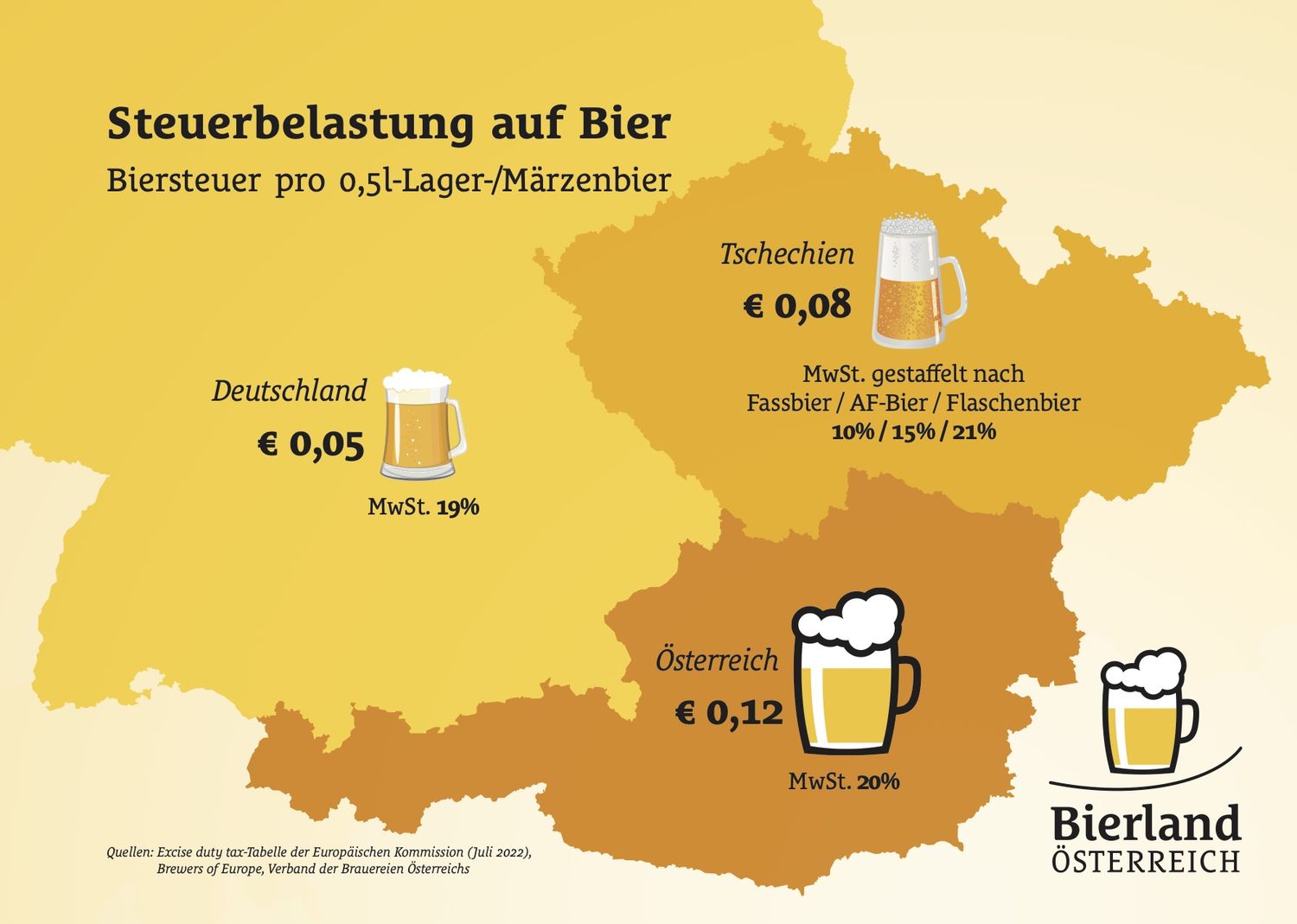 Vergleich Steuerbelastung Auf Bier
