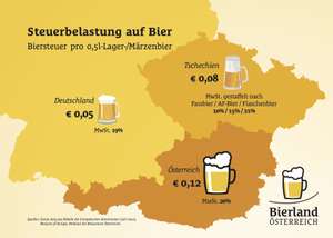 Vergleich Steuerbelastung Auf Bier