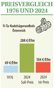 Eine Berechnung des Holzkurier zeigt, welche Holzpreise allein zur Abdeckung der Inflation benötigt werden würden.