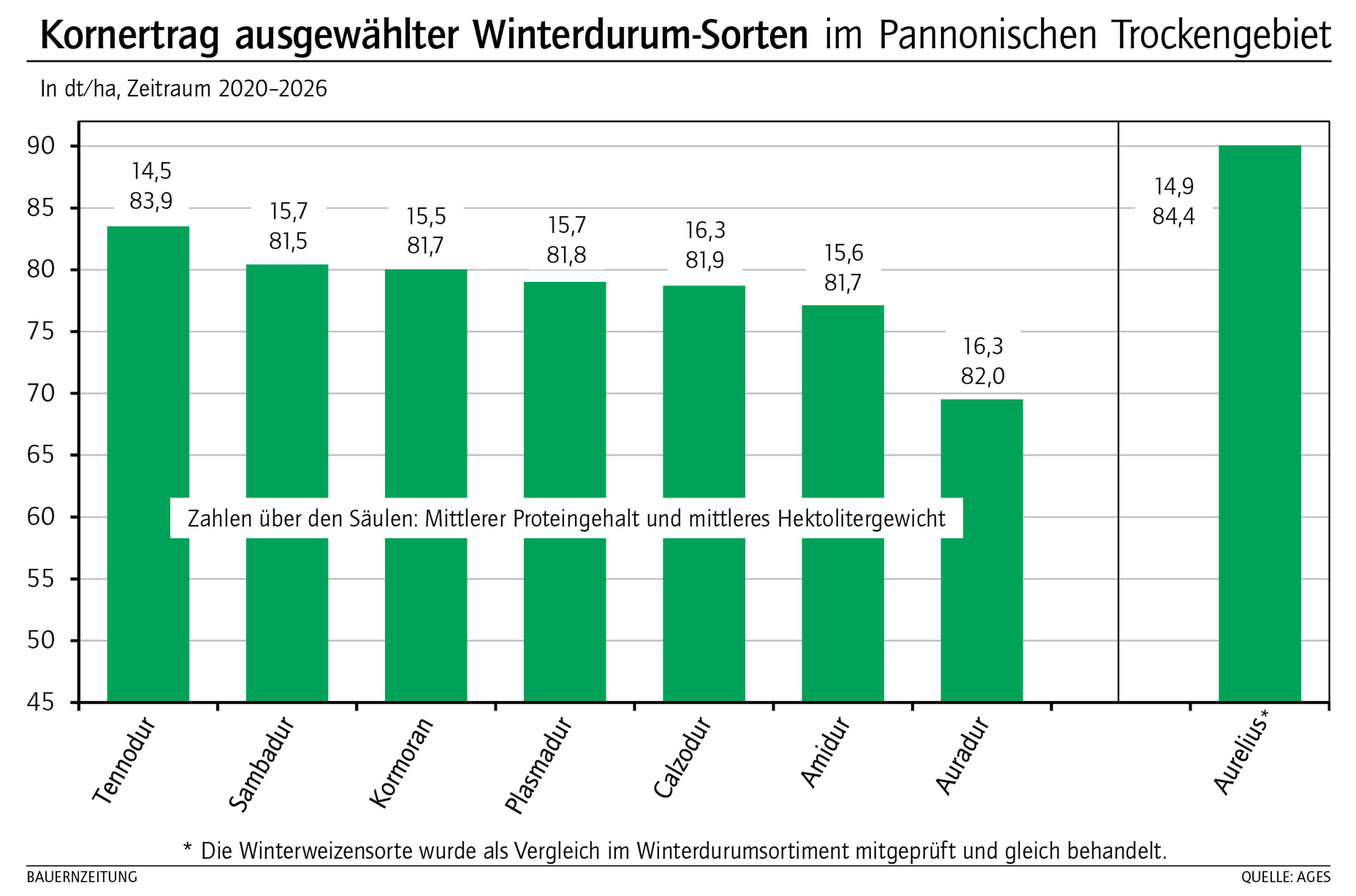 Kornertrag ausgewählter Winterdurum-Sorten_KW38