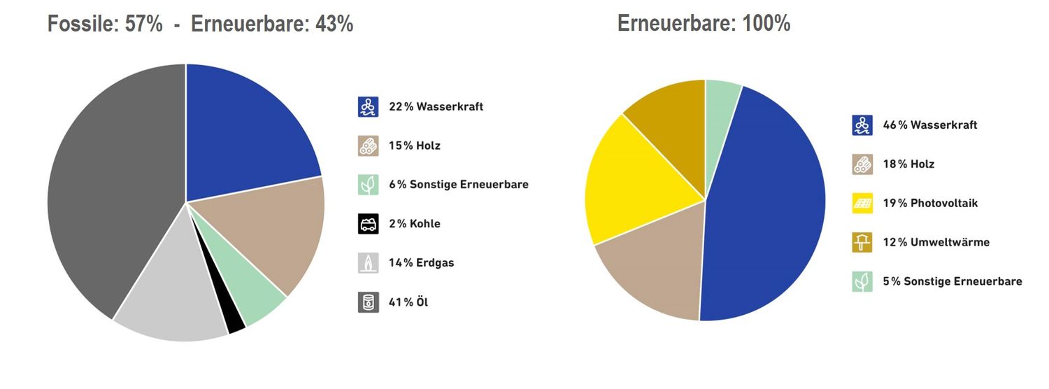 Derzeit decken wir unseren Energiebedarf zu 57 Prozent aus fossilen Quellen. Bis 2050 will sich Tirol bilanziell mit erneuerbarer Energie versorgen. Der künftige Energiemix setzt sich im Wesentlichen aus Wasserkraft, Sonnenenergie, Holz sowie Umweltwärme zusammen.