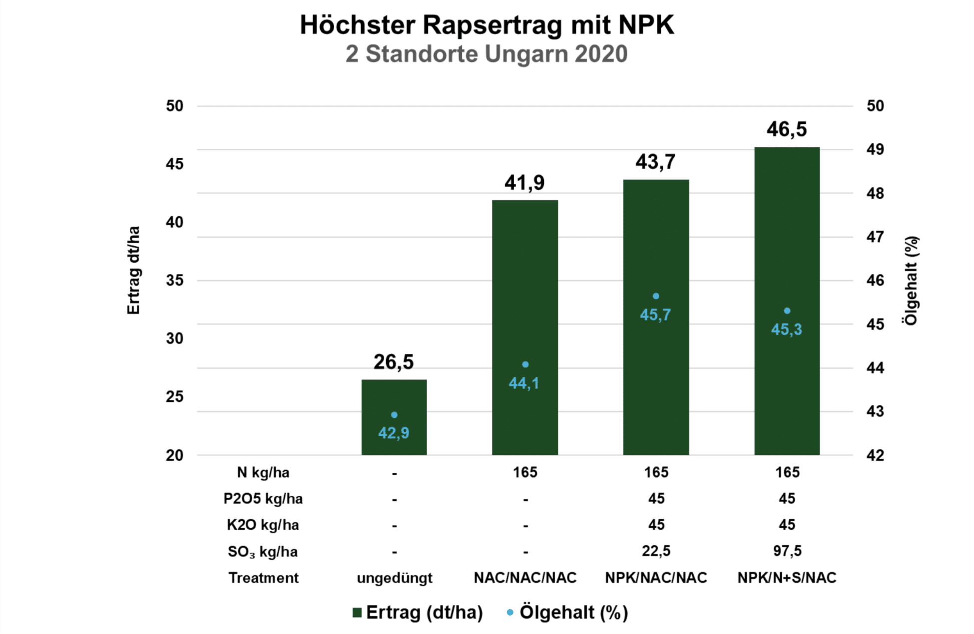 Grafik: Effekte einer reinen Stickstoffdüngung, einer Herbstdüngung mit NPK und zusätzlich einer Startdüngung im Frühjahr mit Stickstoff und Schwefel.