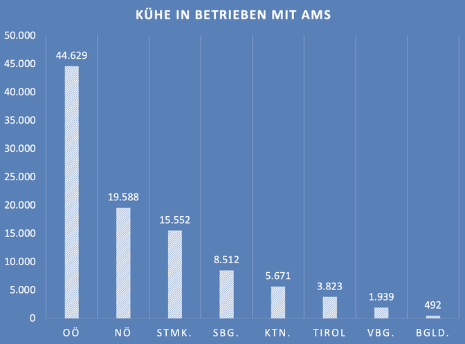 Anzahl der automatisch gemolkenen Kühe in den Bundesländern per 31.7.2024 (Datenquelle: Rinderzucht Austria/Kalcher, Grafik: BZ/Stockinger)