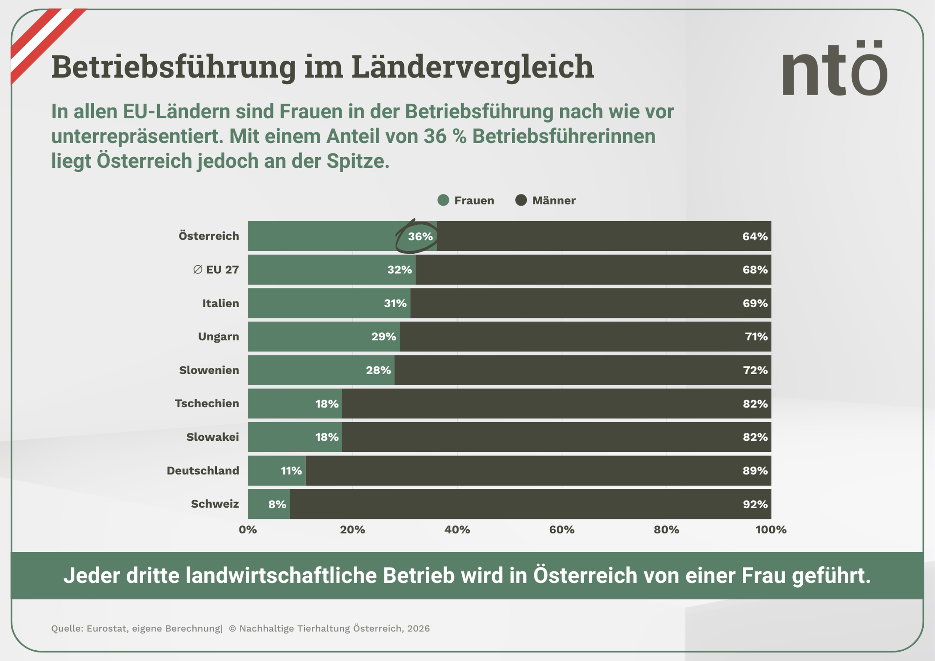 Infografik Betriebsführung im Ländervergleich