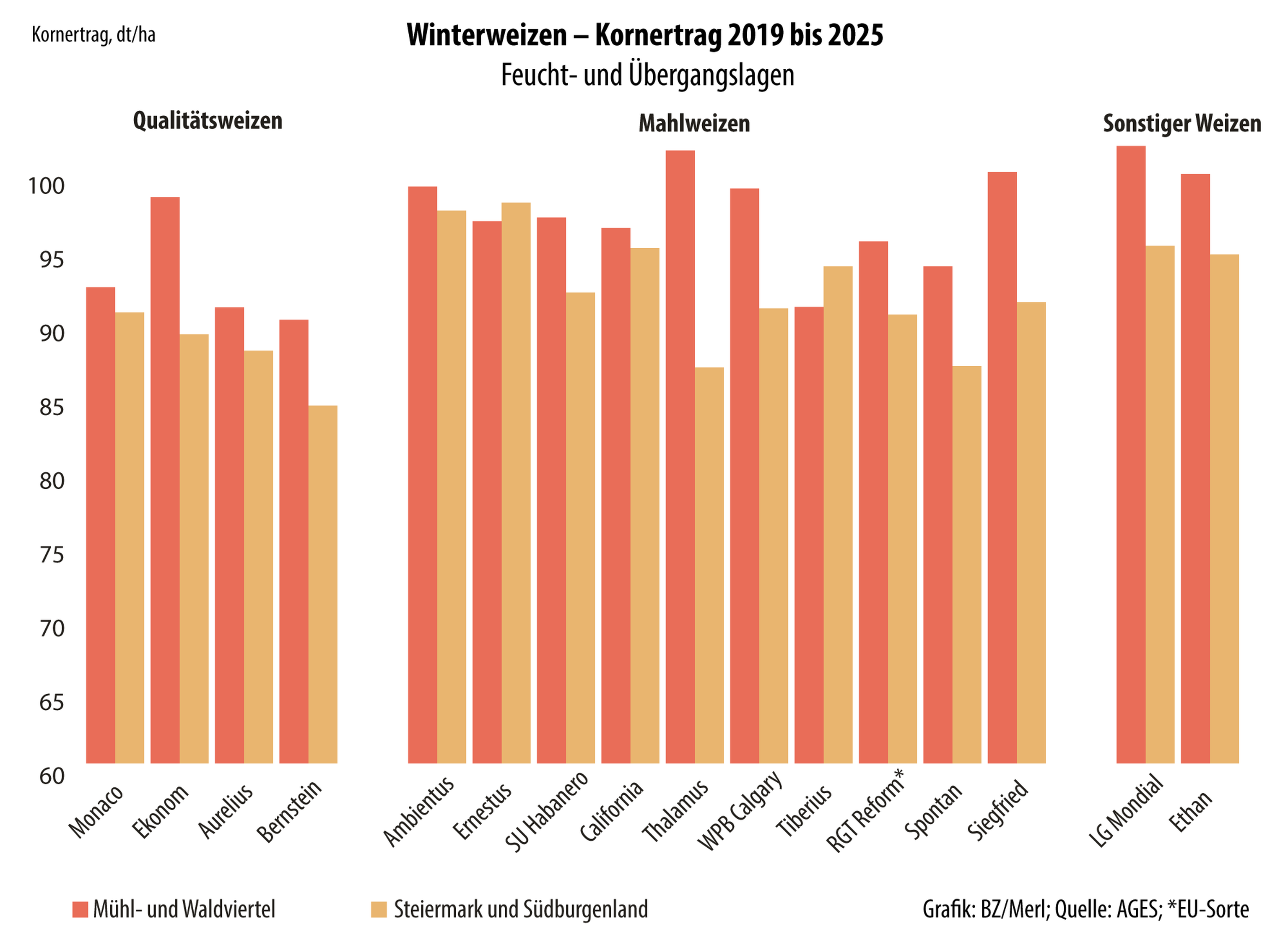 Infografik Winterweizen – Kornertrag 2019 bis 2025 Feucht- und Übergangslagen