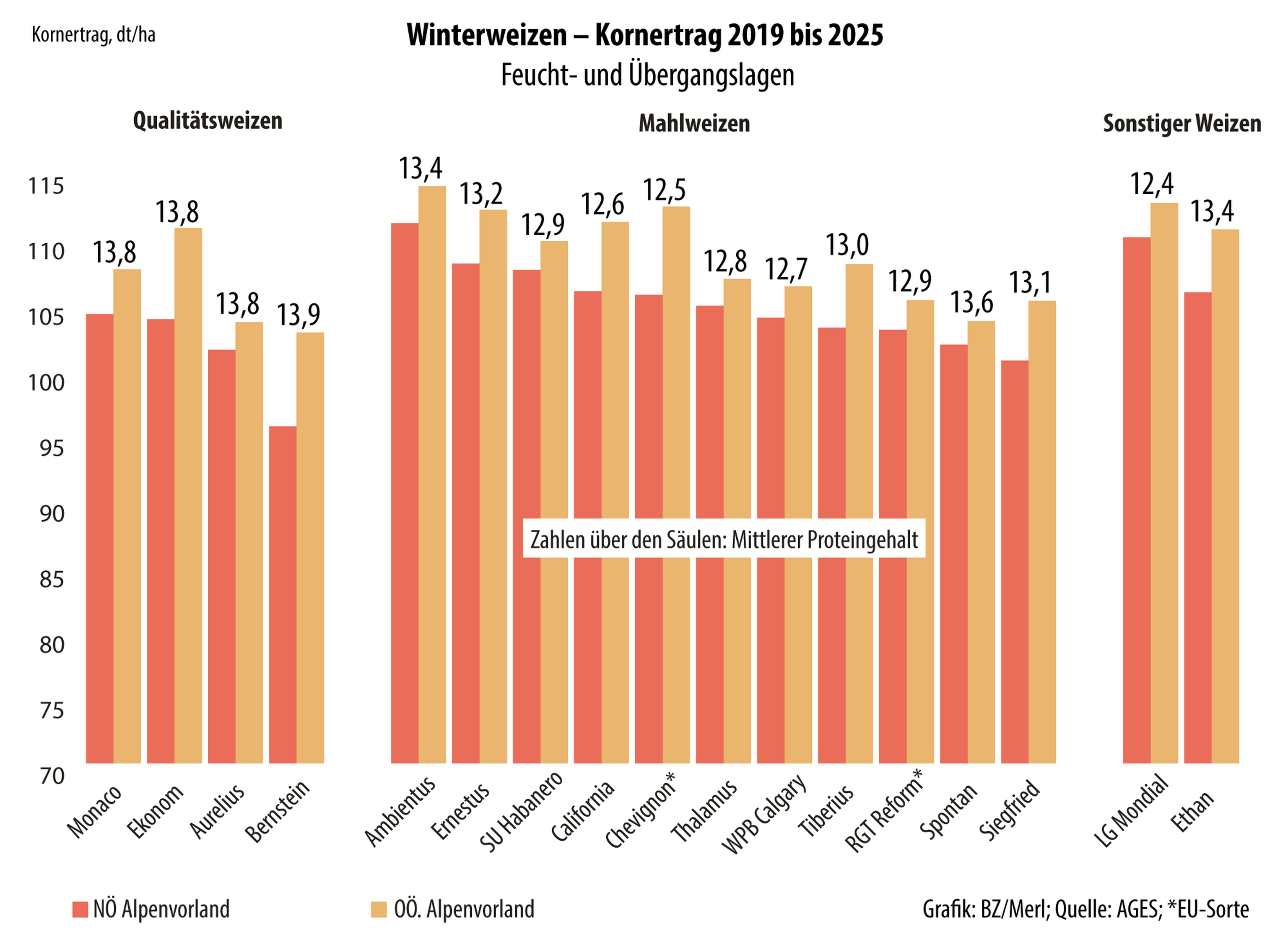 Infografik Winterweizen – Kornertrag 2019 bis 2025-Feucht- und Übergangslagen