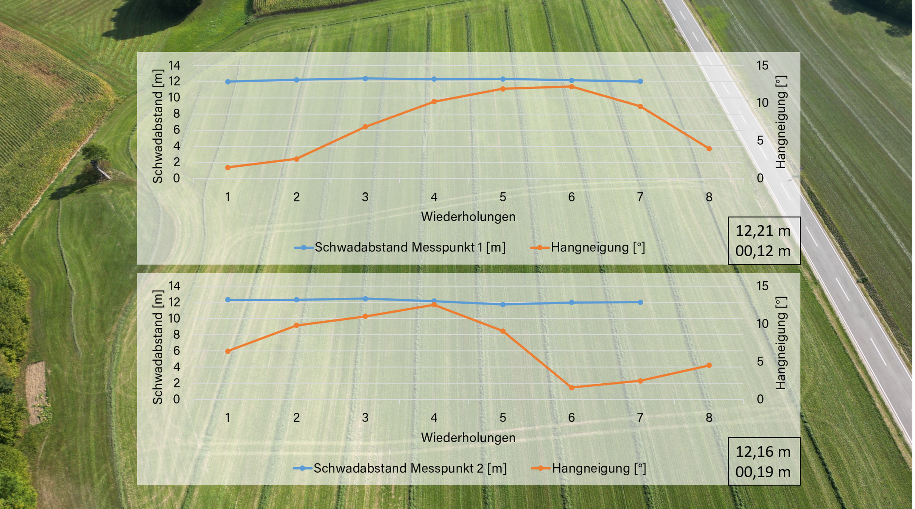 Messergebnis Schwadabstände