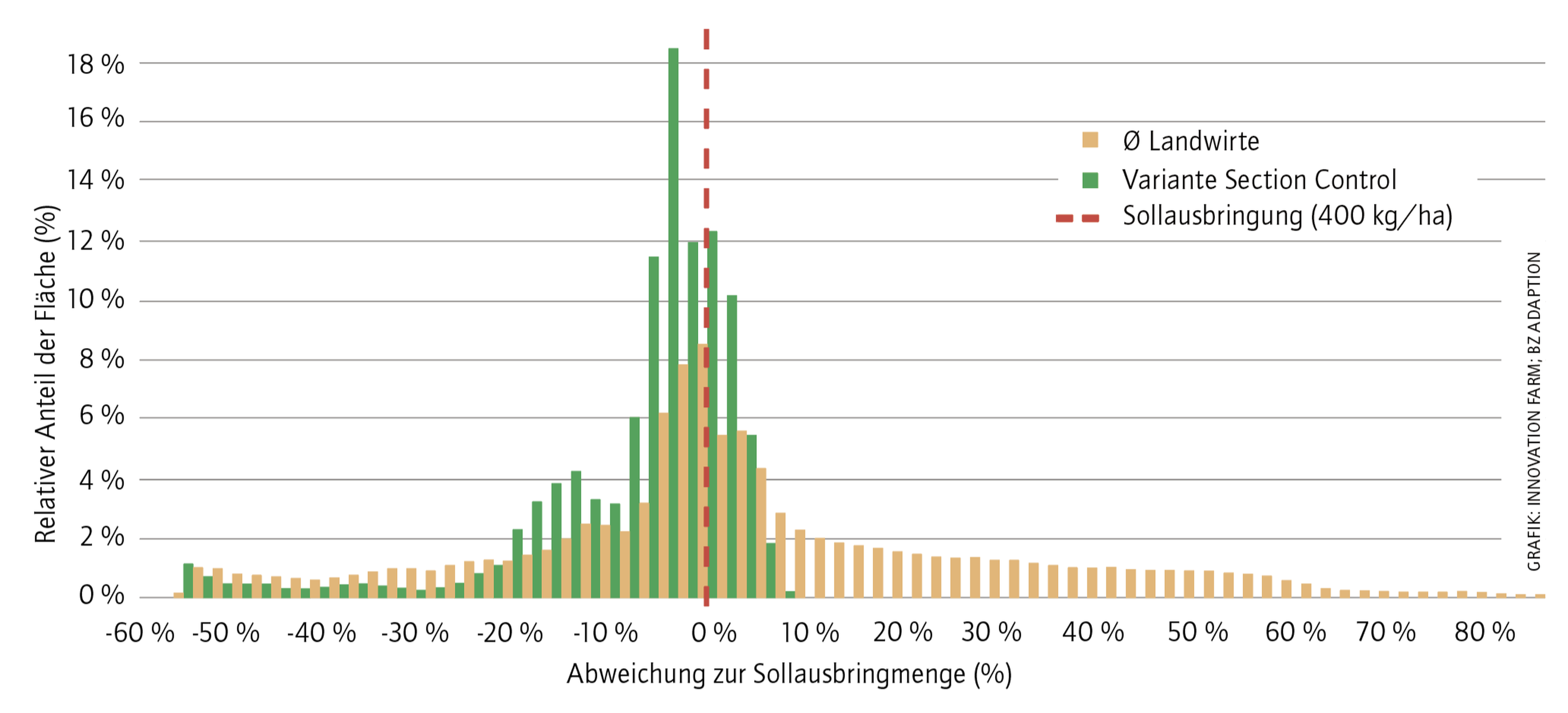 Ausbringmenge Dünger