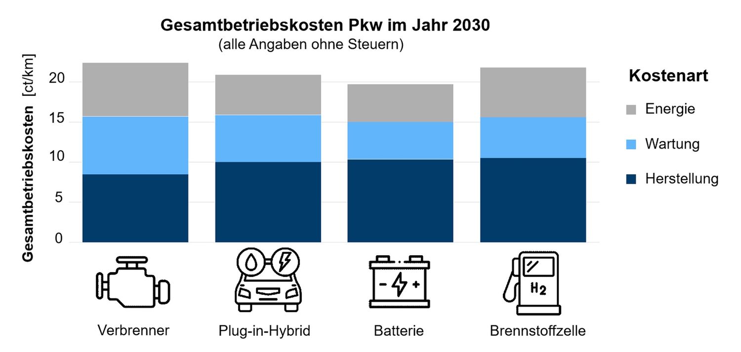 Gesamtbetriebskosten
