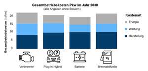Gesamtbetriebskosten