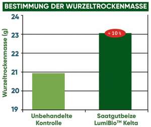 Bestimmung der Wurzeltrockenmasse