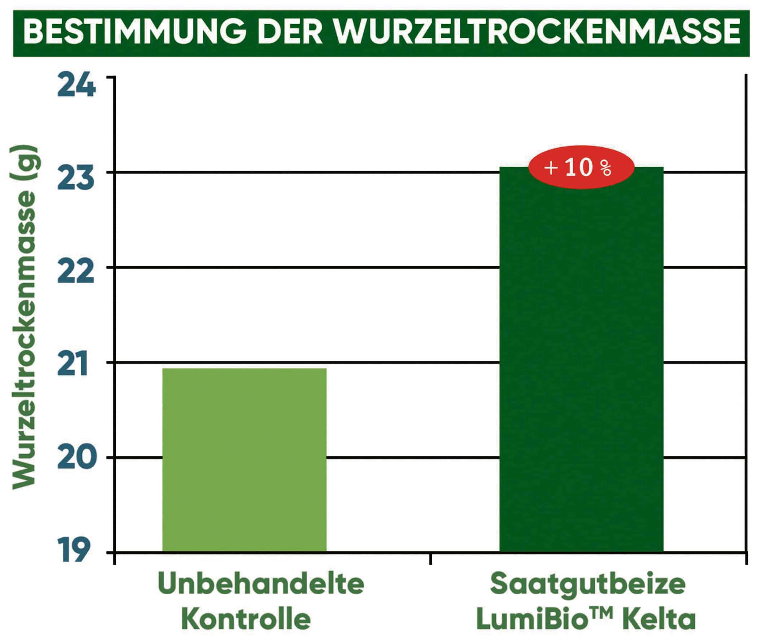Bestimmung der Wurzeltrockenmasse