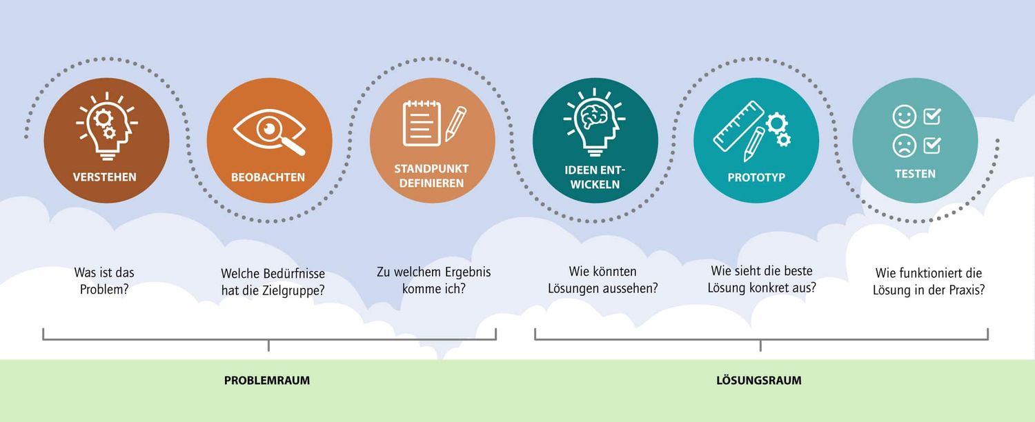 „Design Thinking“ ist ein spannender Innovationsansatz, um zu Problemlösungen und neuen Ideen zu gelangen.