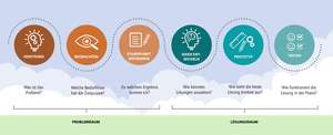 Grafik Designthinking