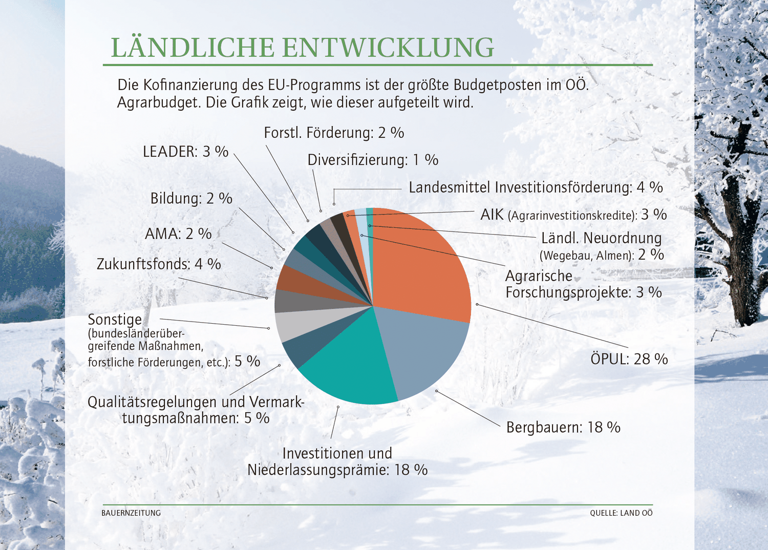 Mit dem Agrarbudget 2024 können sämtliche Programme in der Ländlichen Entwicklung ausfinanziert werden. Darüber hinaus werden Akzente im Bereich innovativer Technologien gesetzt.
