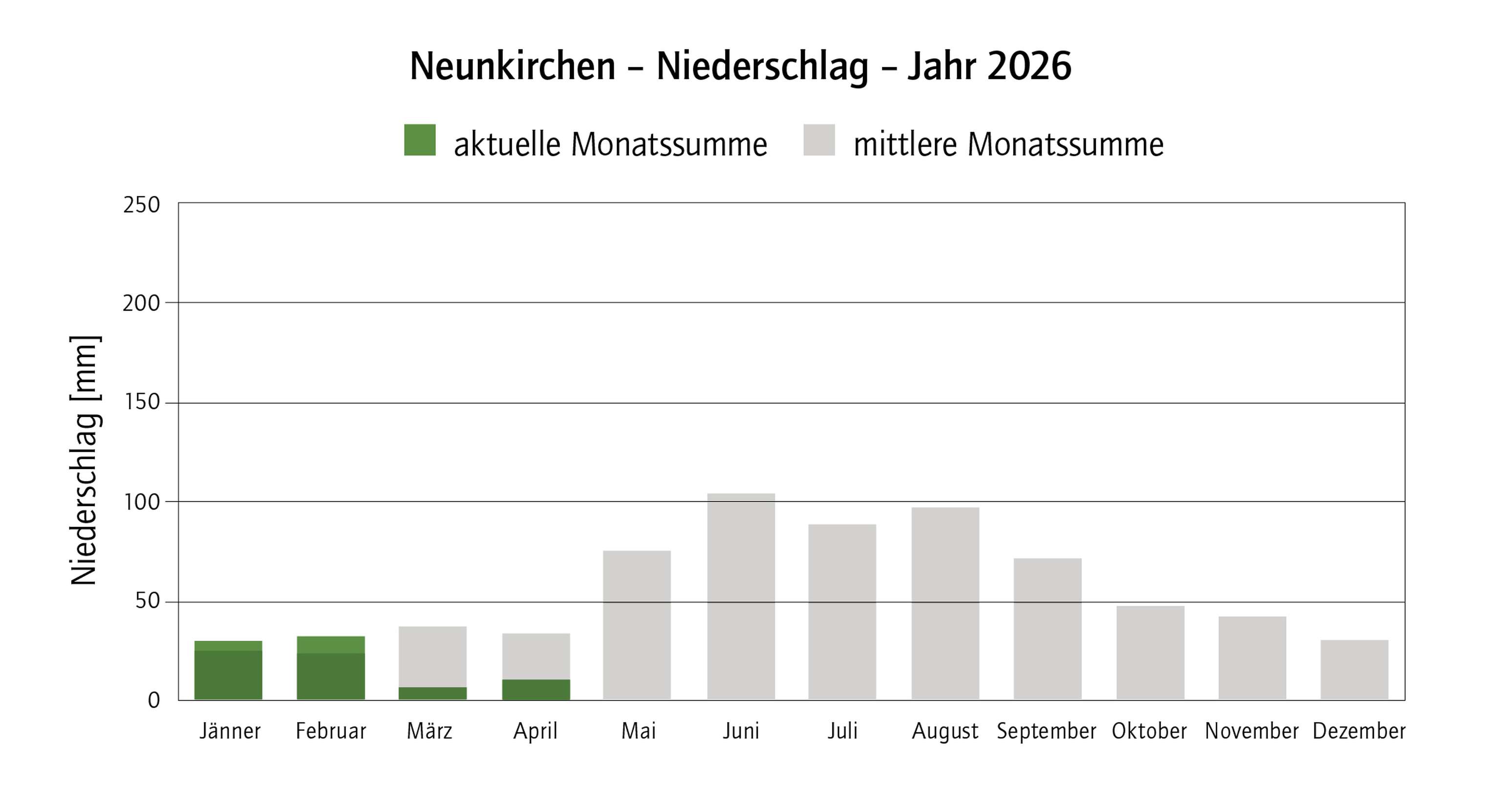 Grafik Niederschlag Neunkirchen