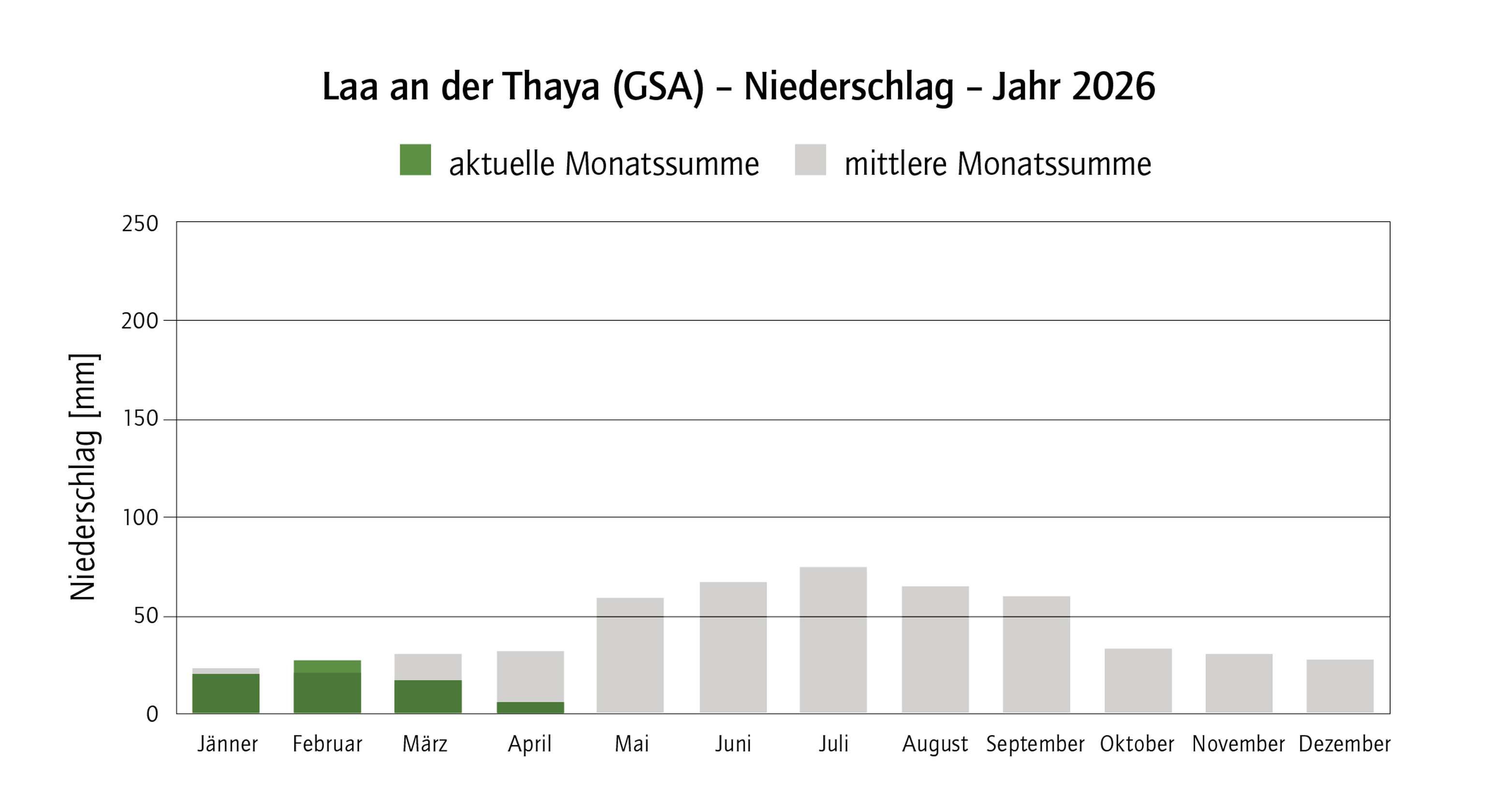 Grafik Niederschlag Laa an der Thaya