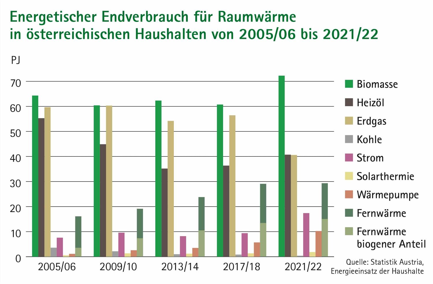 Endverbrauch Raumwaerme 2021 22