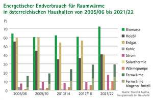 Endverbrauch Raumwaerme 2021 22