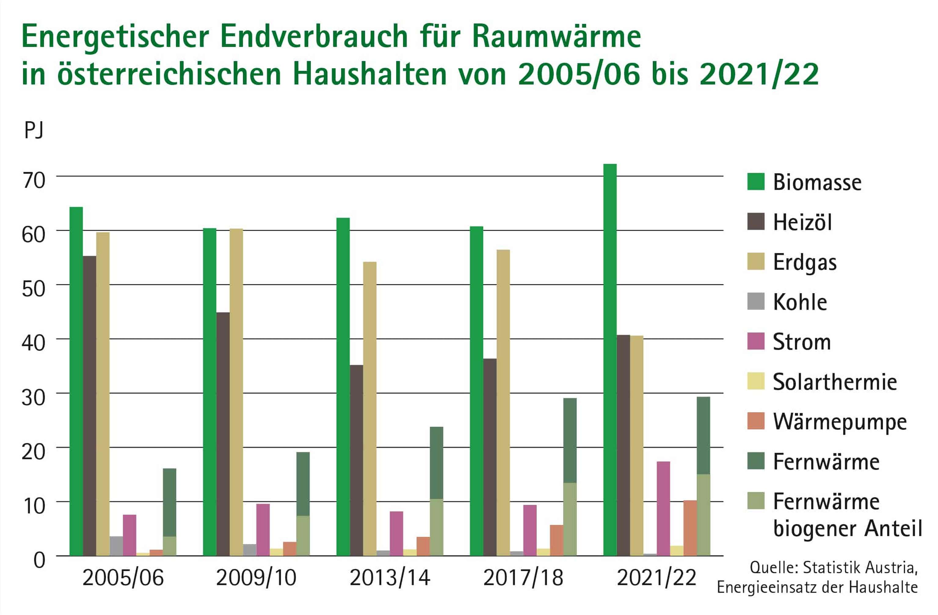 Endverbrauch Raumwaerme 2021 22