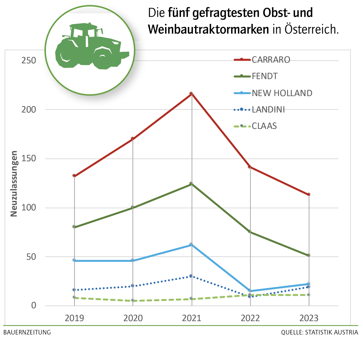 Neuzulassungen