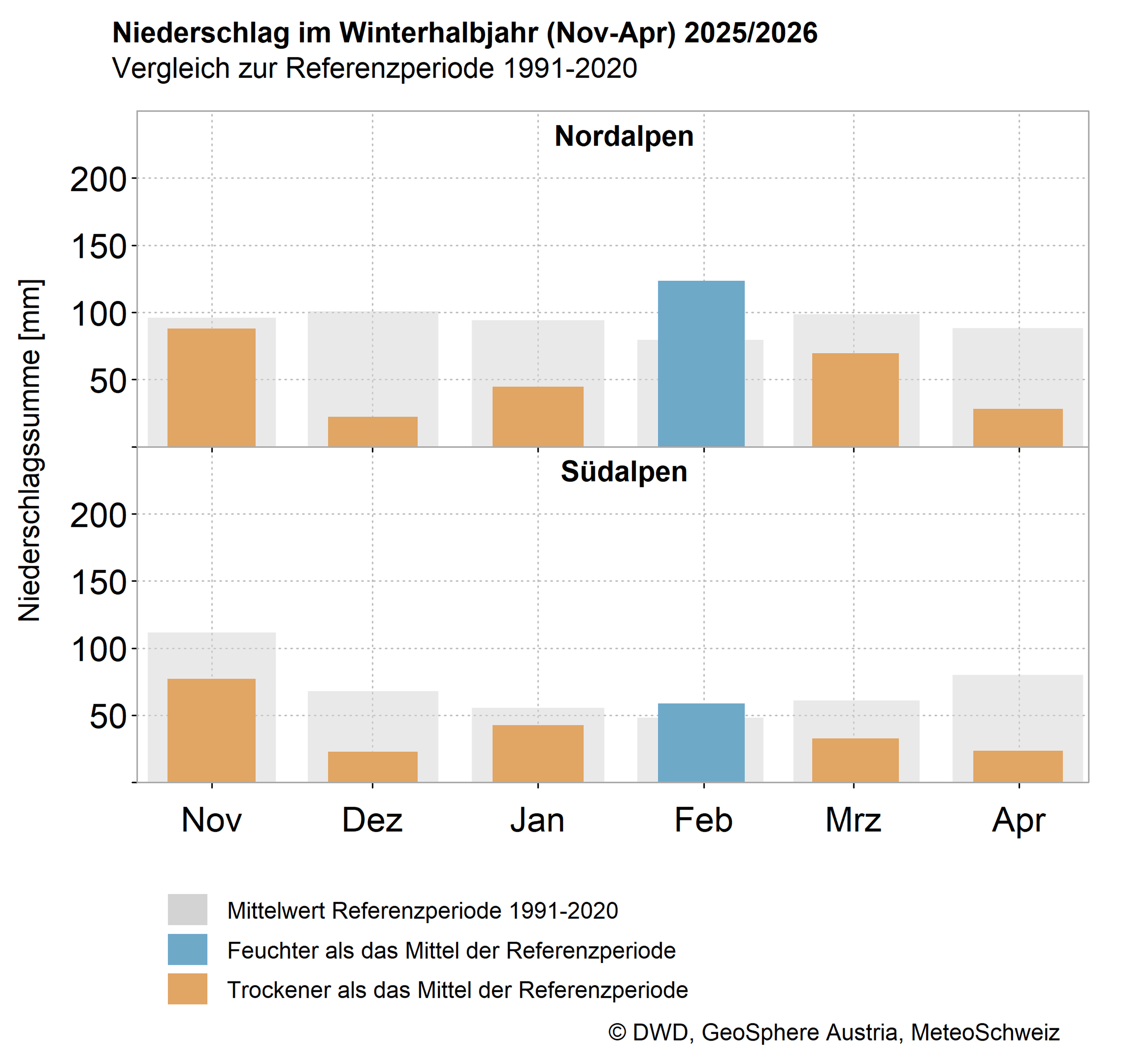 Niederschlag Winterhalbjahr 25/26