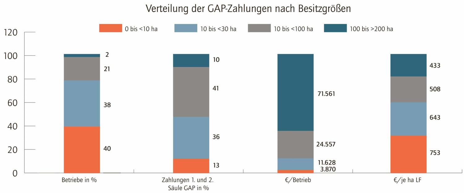 Die Grafik zeigt die Betriebsstruktur in Österreich sowie die Zahlungen aus den Fördermitteln der Gemeinsamen Agrarpolitik je Betrieb und Hektar im Jahr 2016.