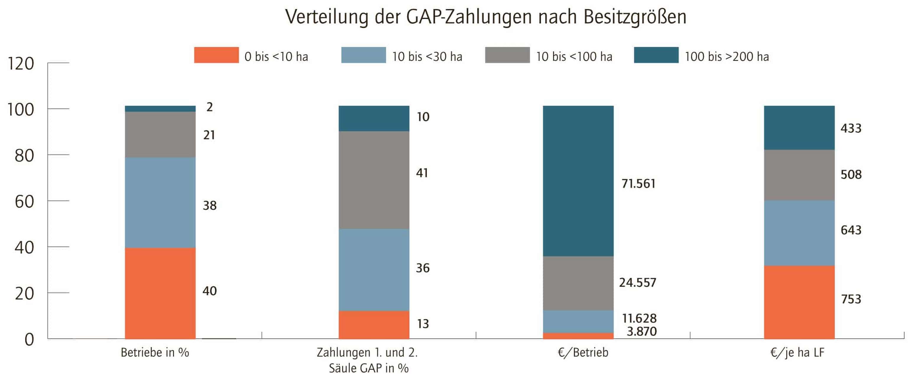 Grafik Gap Zahlungen