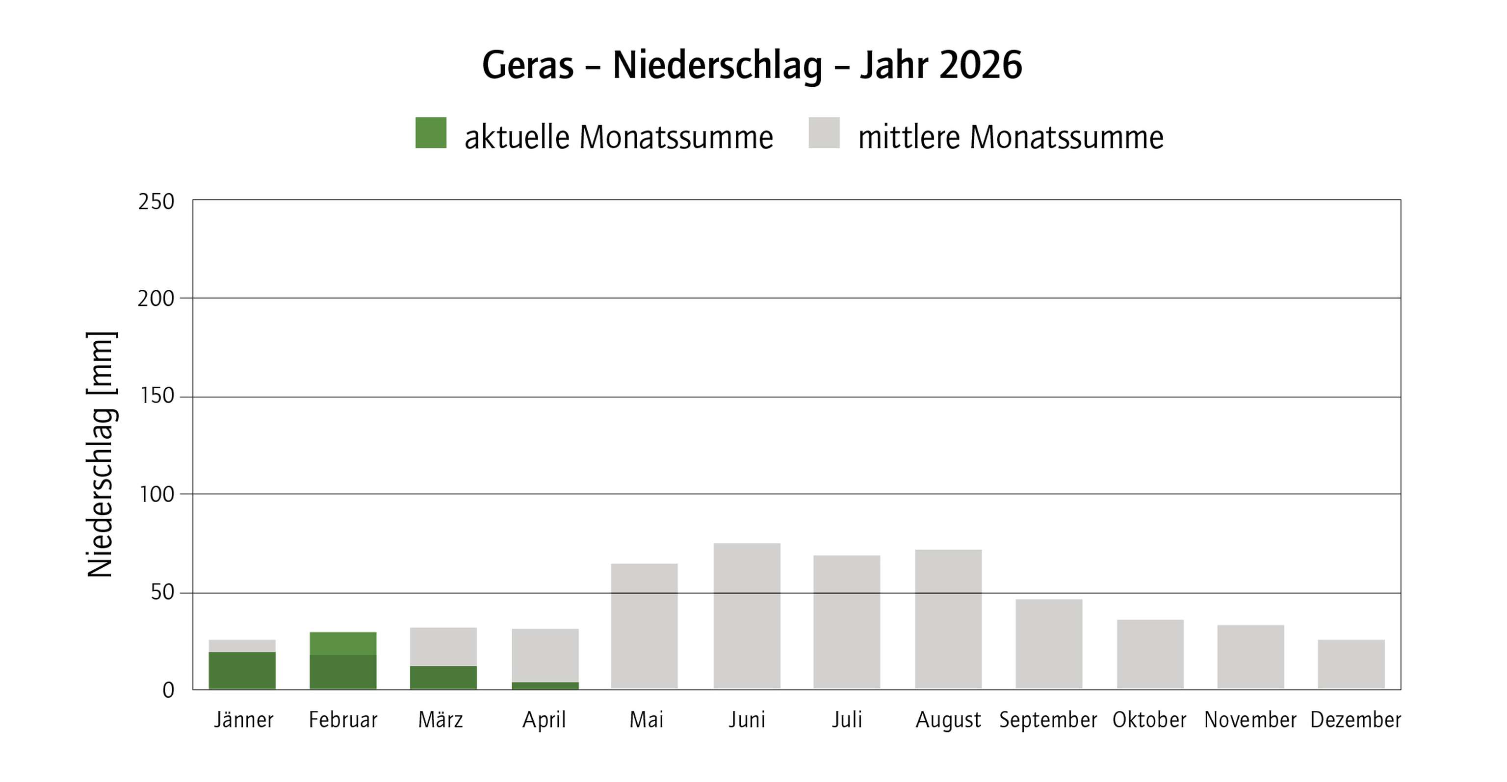 Grafik Niederschlag Geras