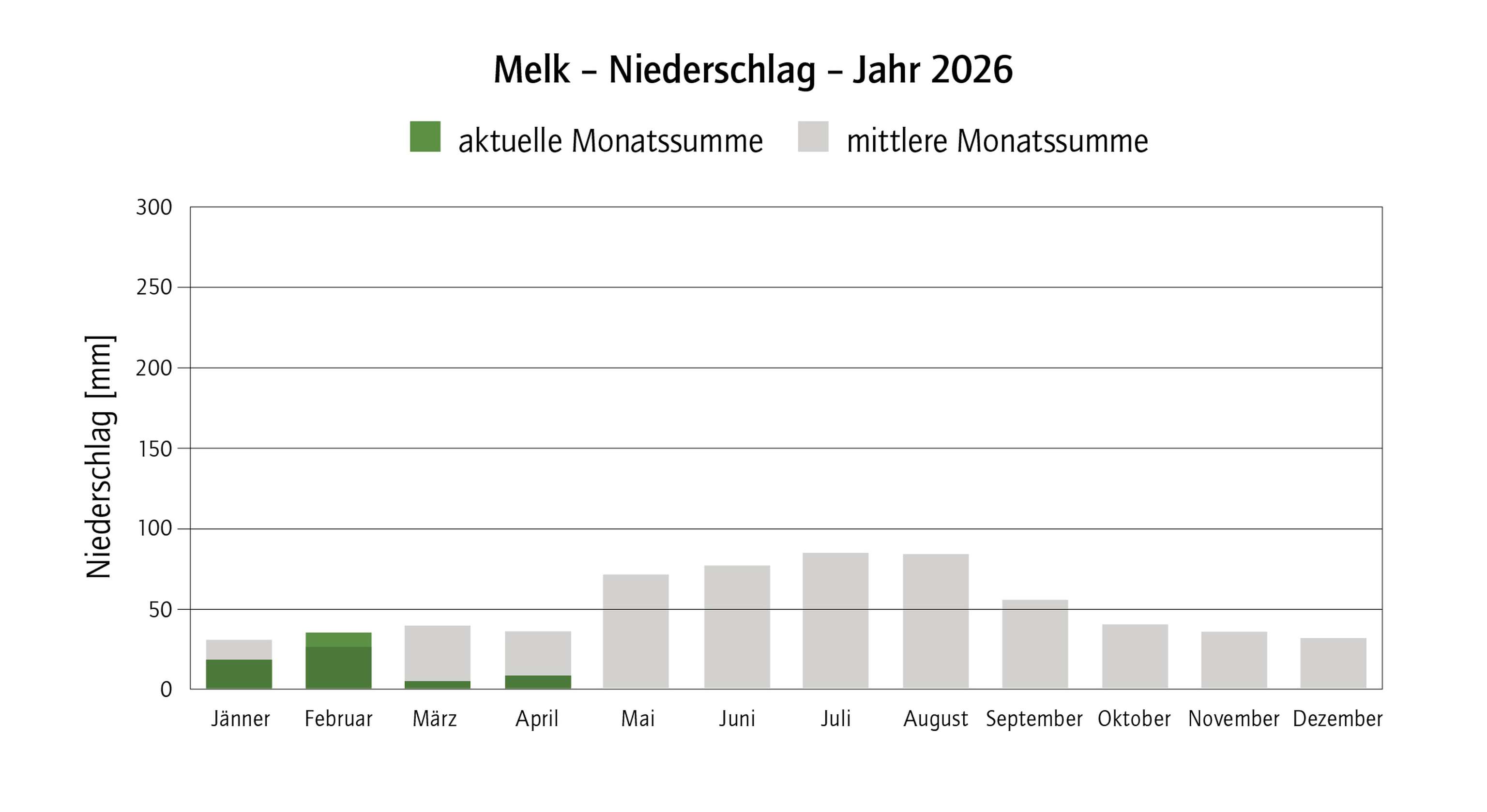 Grafik Niederschlag Melk