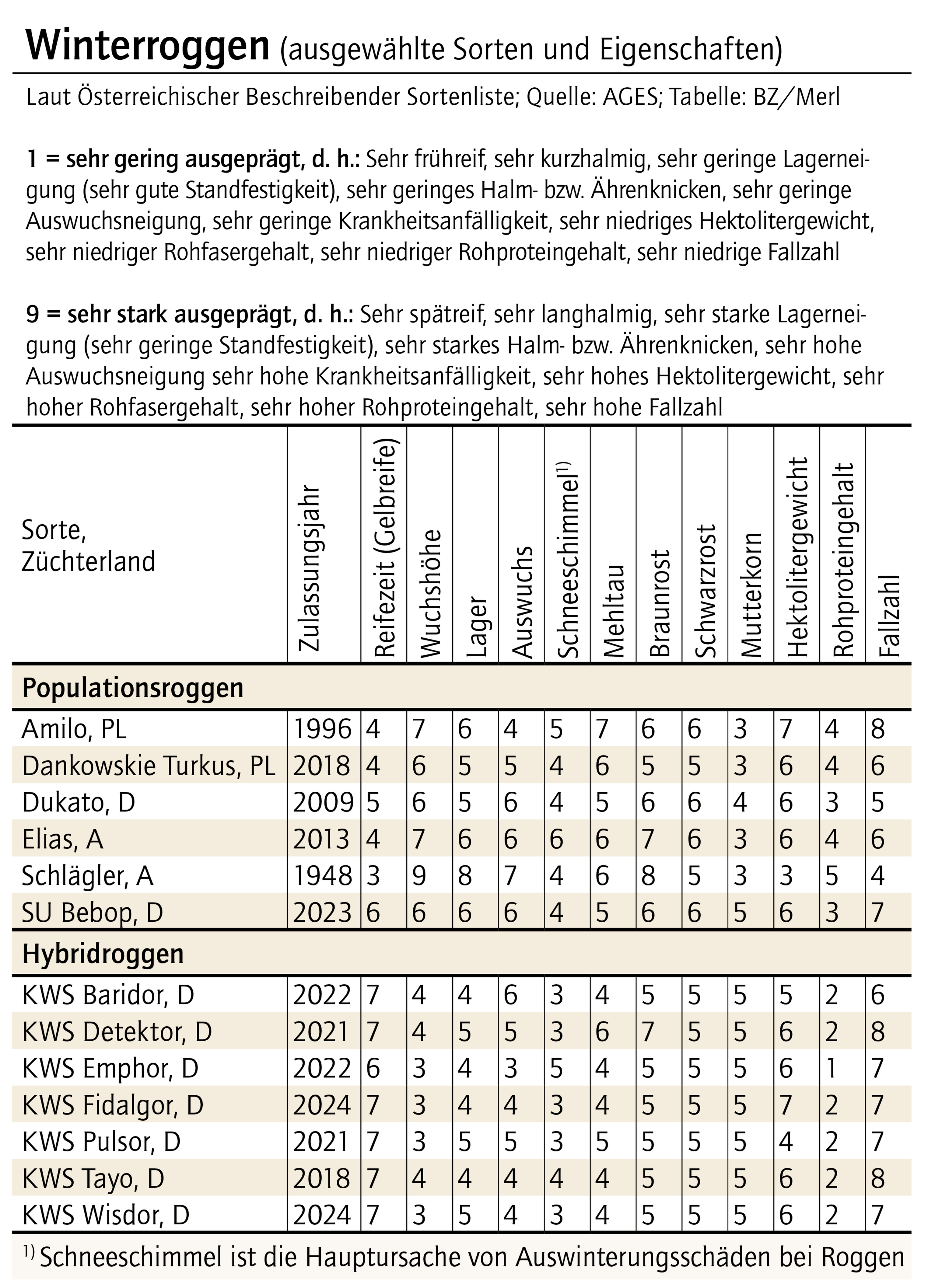 Tabelle Winterroggen