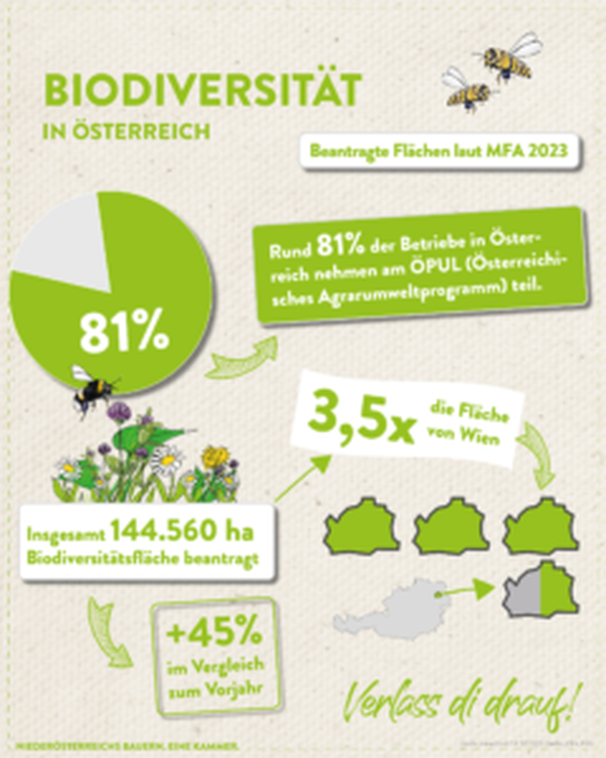 Produktion und Biodiversität sind kein Widerspruch.