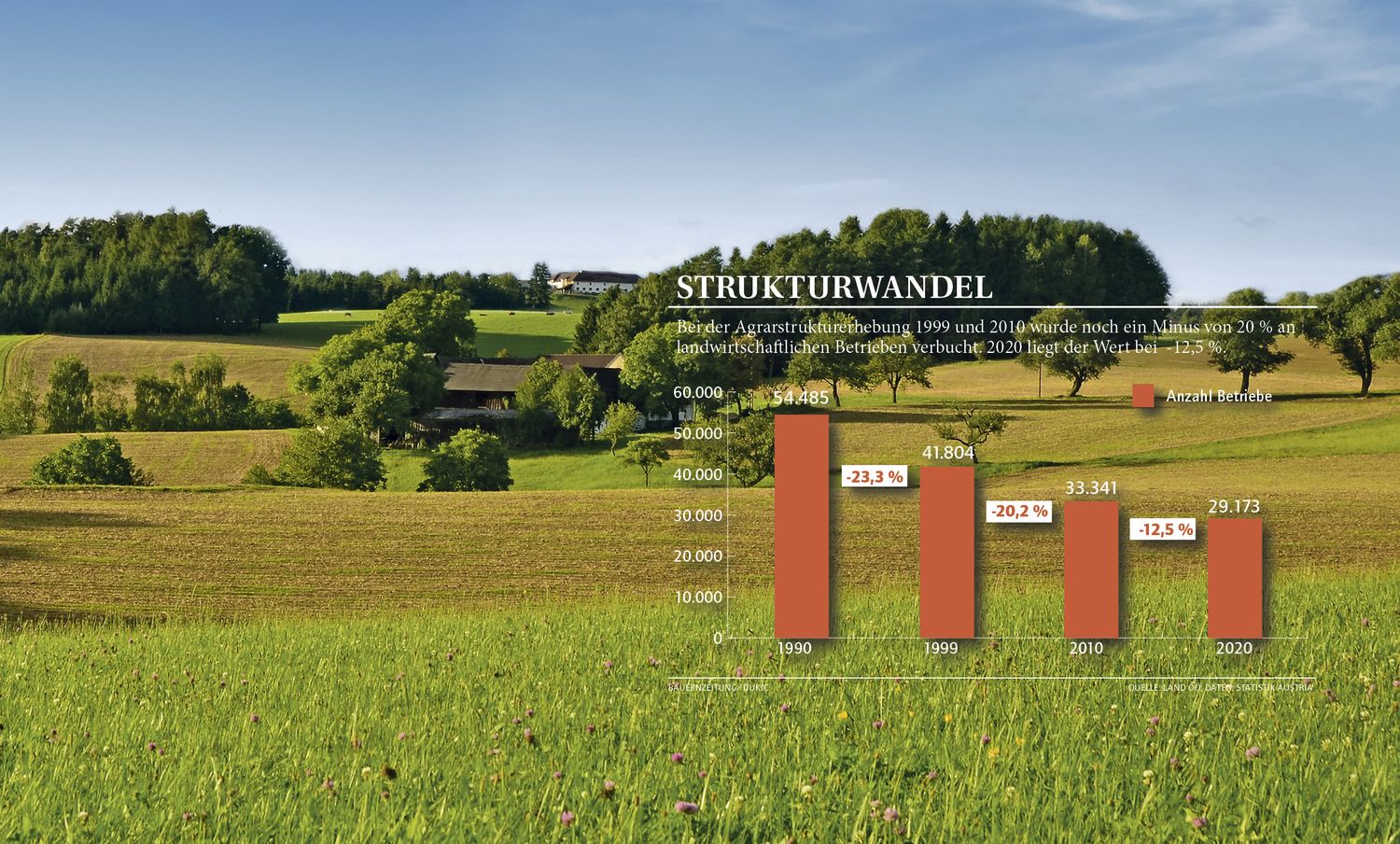 Der Strukturwandel hat sich in den vergangenen zehn Jahren deutlich verzögert. Dies zeige, dass die gesetzten agrarpolitischen Maßnahmen fruchten.