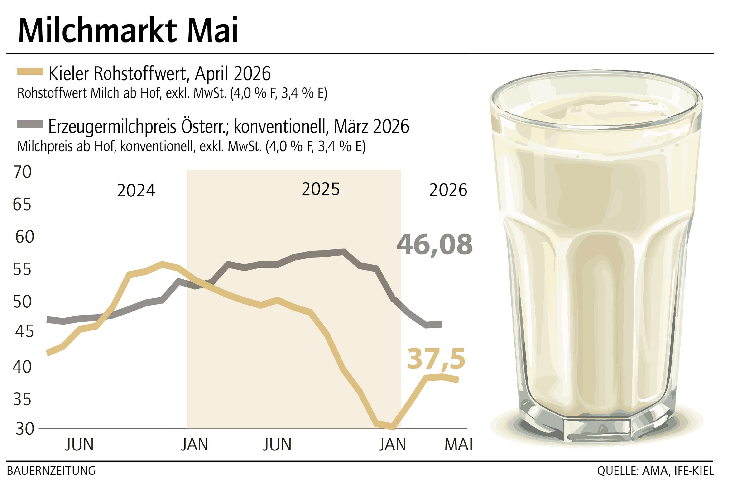 Milchmarkt Mai